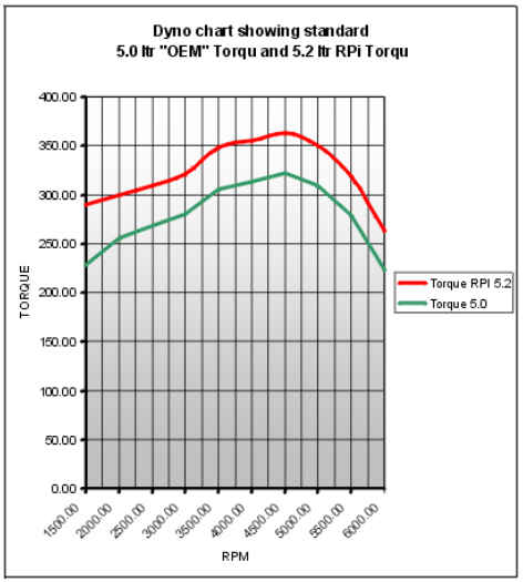 5.2 Torque