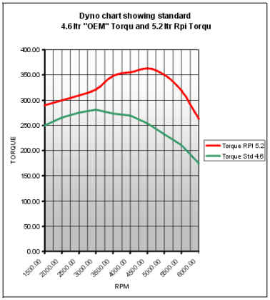 5.2 Torque