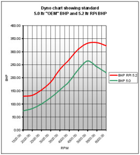 5.0 BHP