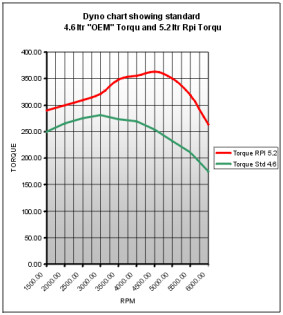 dyno graph torque 5.2 V8